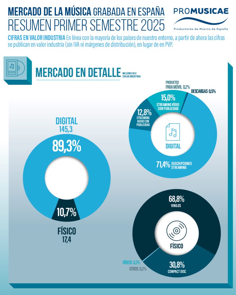 Streaming "sustains" the Spanish market; The vinyl resists